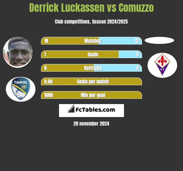 Derrick Luckassen vs Comuzzo h2h player stats