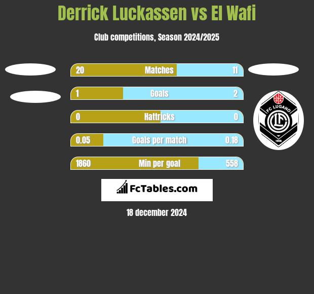 Derrick Luckassen vs El Wafi h2h player stats