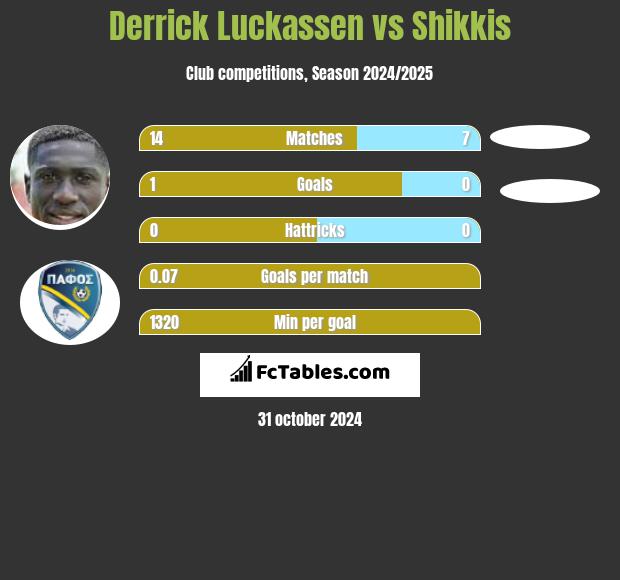 Derrick Luckassen vs Shikkis h2h player stats