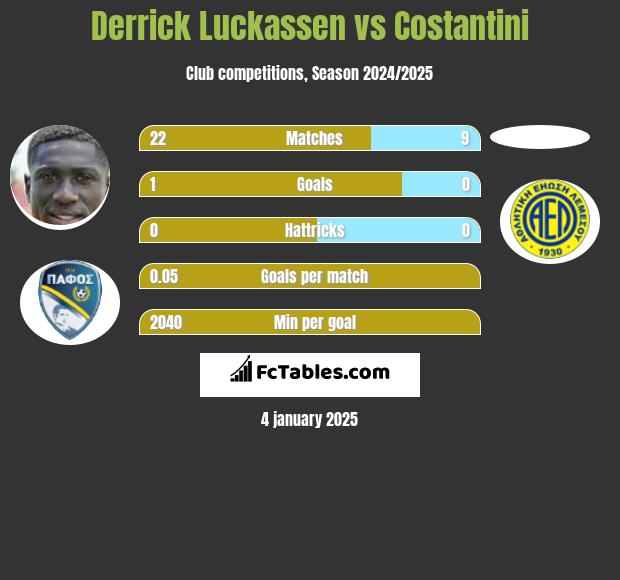 Derrick Luckassen vs Costantini h2h player stats