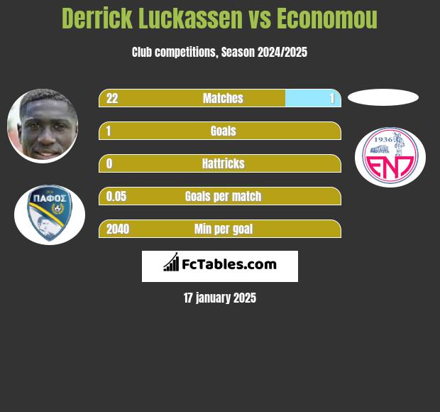 Derrick Luckassen vs Economou h2h player stats