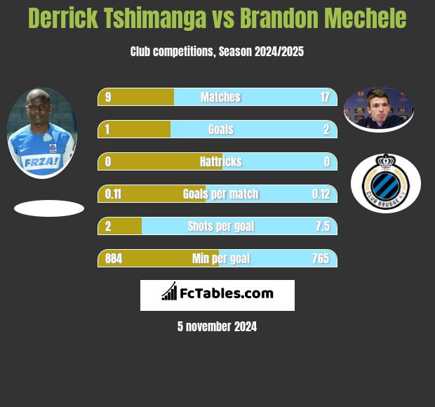 Derrick Tshimanga vs Brandon Mechele h2h player stats