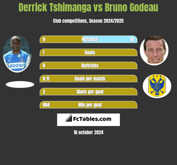 Derrick Tshimanga vs Bruno Godeau h2h player stats