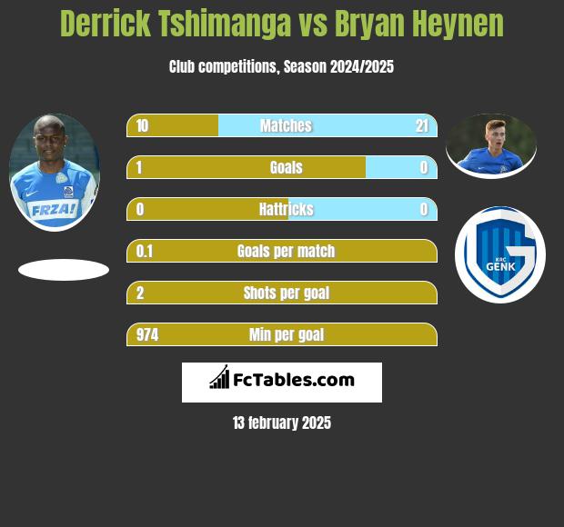 Derrick Tshimanga vs Bryan Heynen h2h player stats