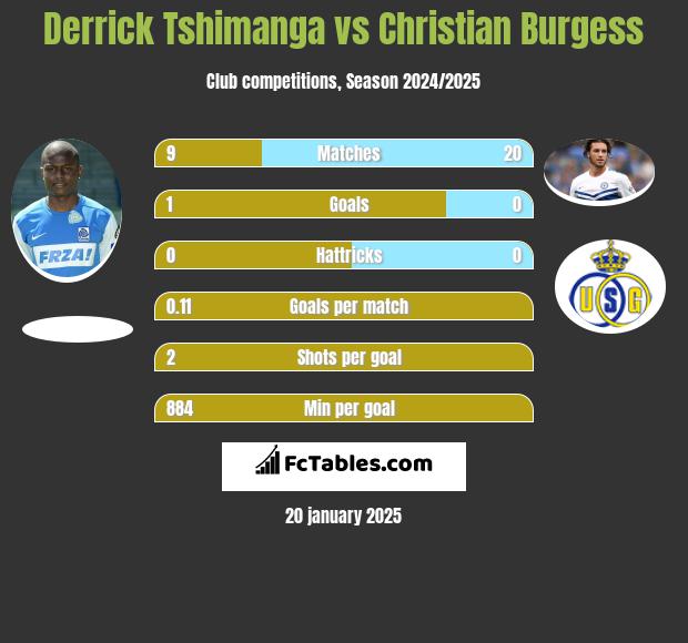 Derrick Tshimanga vs Christian Burgess h2h player stats