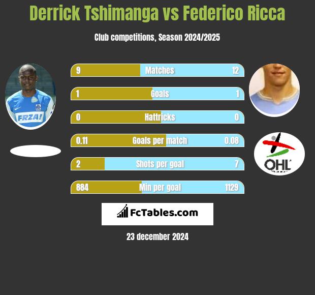 Derrick Tshimanga vs Federico Ricca h2h player stats