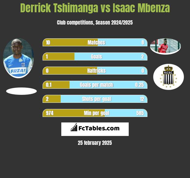 Derrick Tshimanga vs Isaac Mbenza h2h player stats