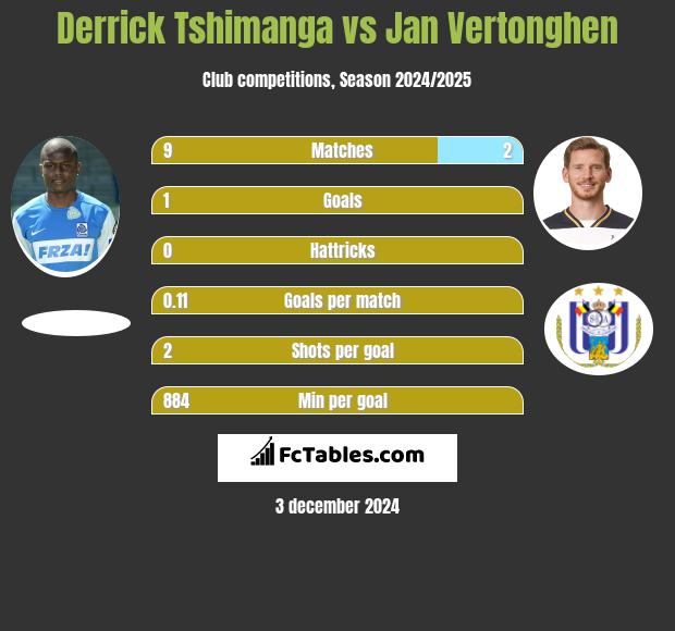 Derrick Tshimanga vs Jan Vertonghen h2h player stats