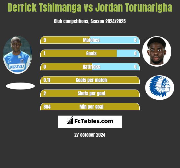 Derrick Tshimanga vs Jordan Torunarigha h2h player stats