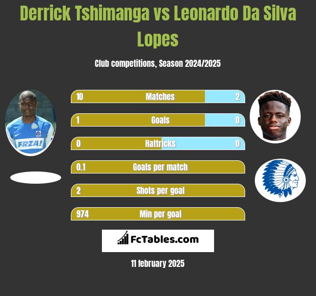 Derrick Tshimanga vs Leonardo Da Silva Lopes h2h player stats