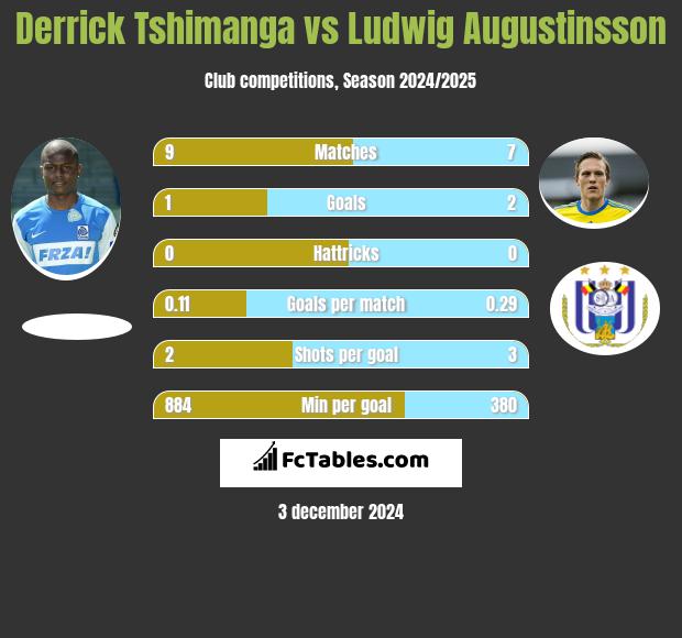 Derrick Tshimanga vs Ludwig Augustinsson h2h player stats