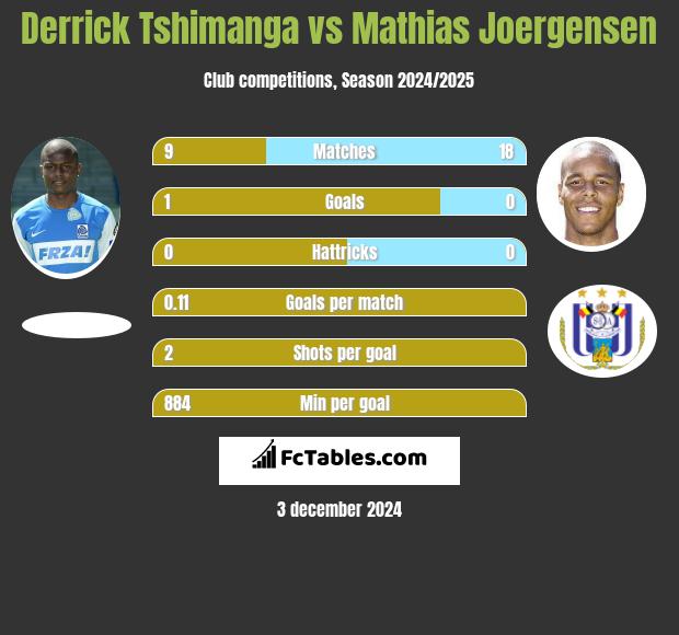 Derrick Tshimanga vs Mathias Joergensen h2h player stats