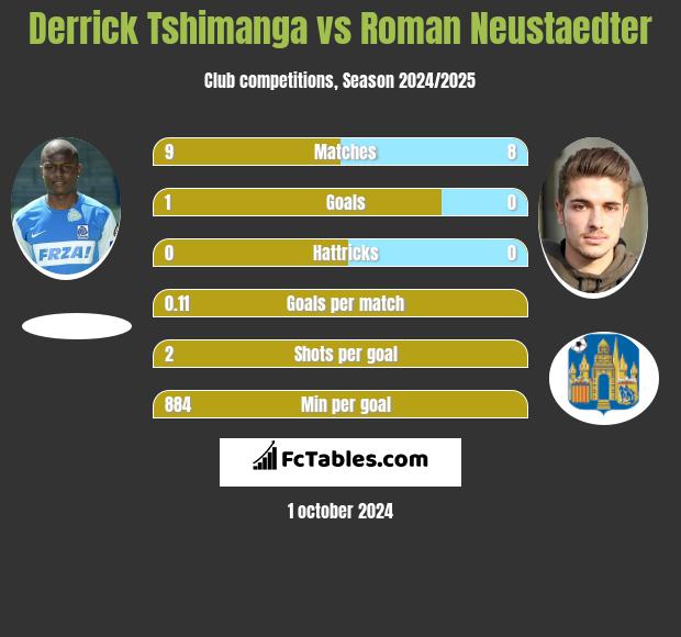 Derrick Tshimanga vs Roman Neustaedter h2h player stats