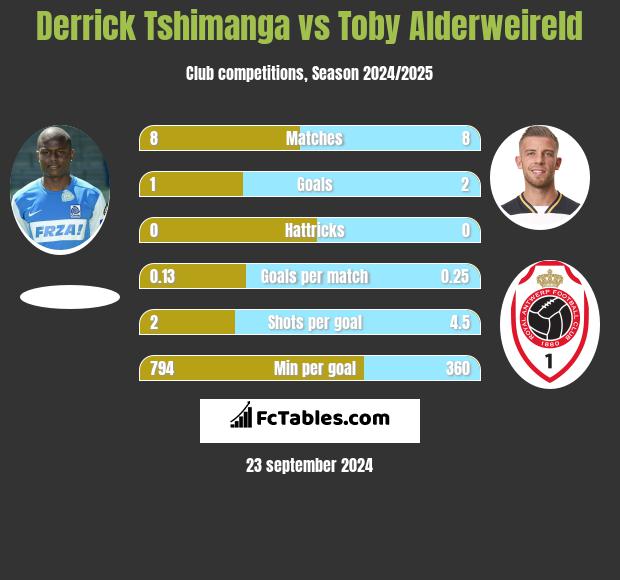 Derrick Tshimanga vs Toby Alderweireld h2h player stats