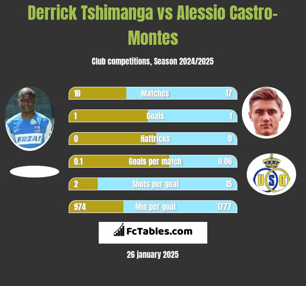 Derrick Tshimanga vs Alessio Castro-Montes h2h player stats