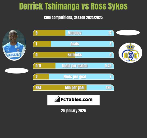 Derrick Tshimanga vs Ross Sykes h2h player stats