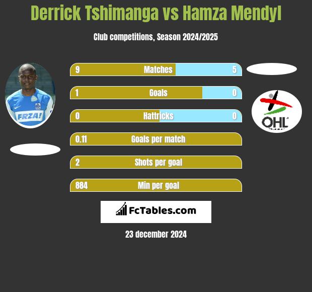 Derrick Tshimanga vs Hamza Mendyl h2h player stats