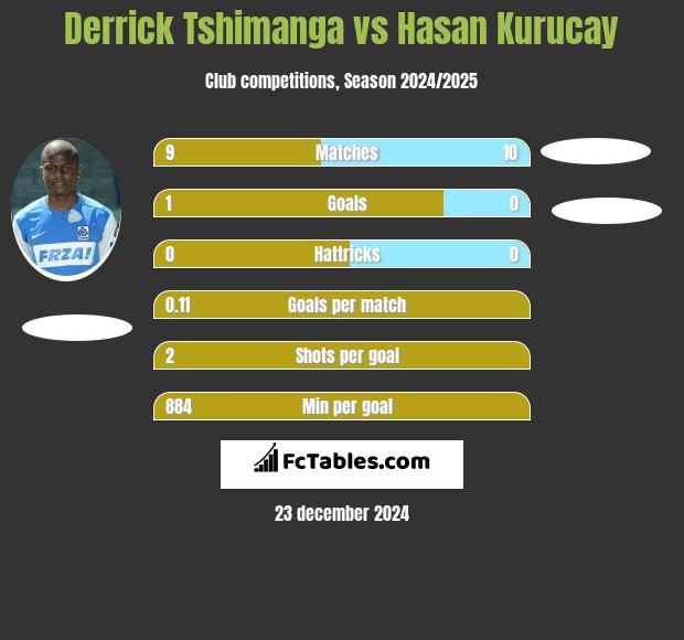 Derrick Tshimanga vs Hasan Kurucay h2h player stats