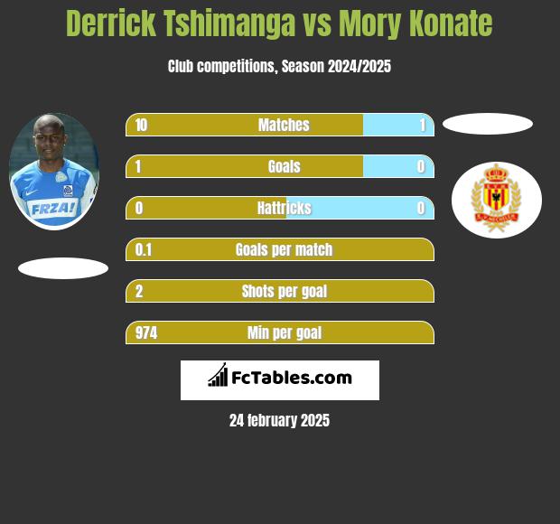 Derrick Tshimanga vs Mory Konate h2h player stats