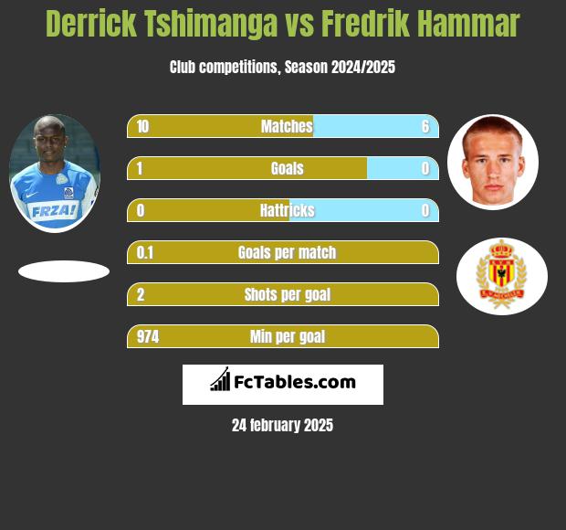 Derrick Tshimanga vs Fredrik Hammar h2h player stats