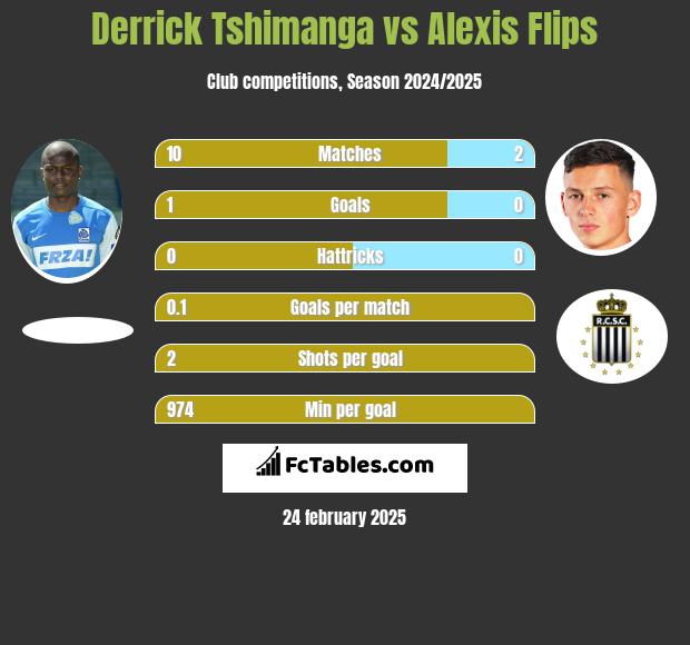 Derrick Tshimanga vs Alexis Flips h2h player stats