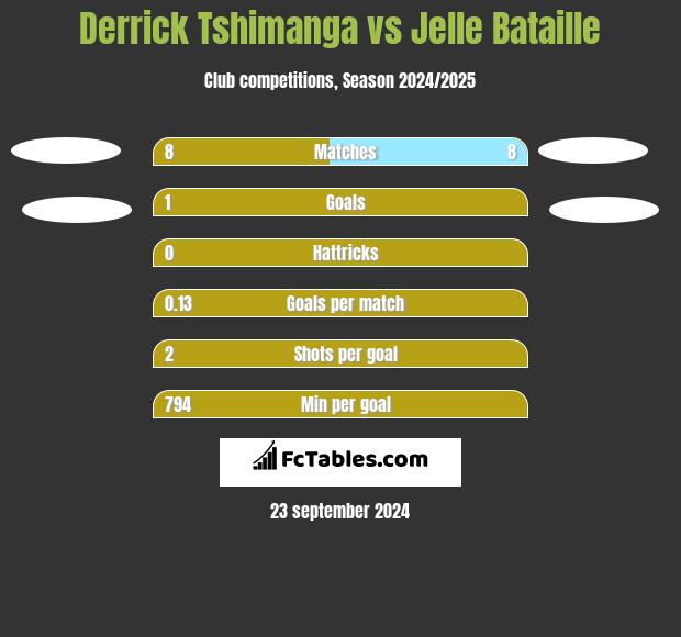 Derrick Tshimanga vs Jelle Bataille h2h player stats