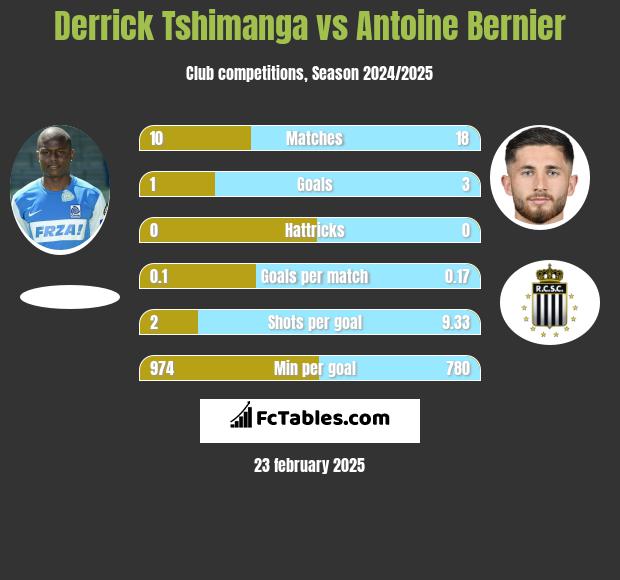 Derrick Tshimanga vs Antoine Bernier h2h player stats