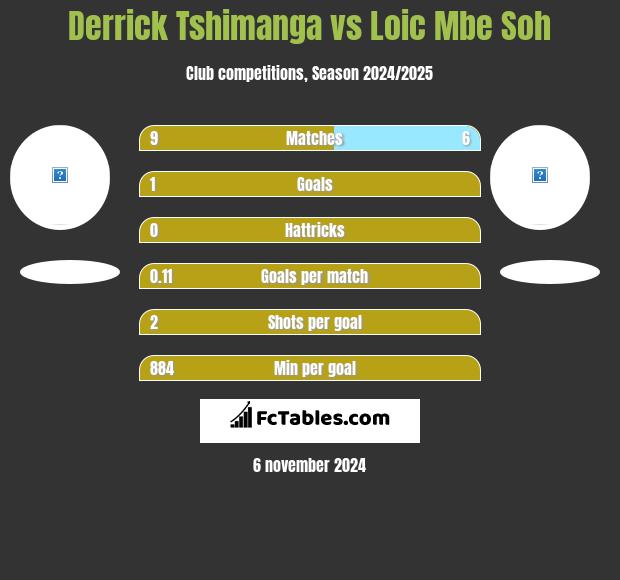 Derrick Tshimanga vs Loic Mbe Soh h2h player stats