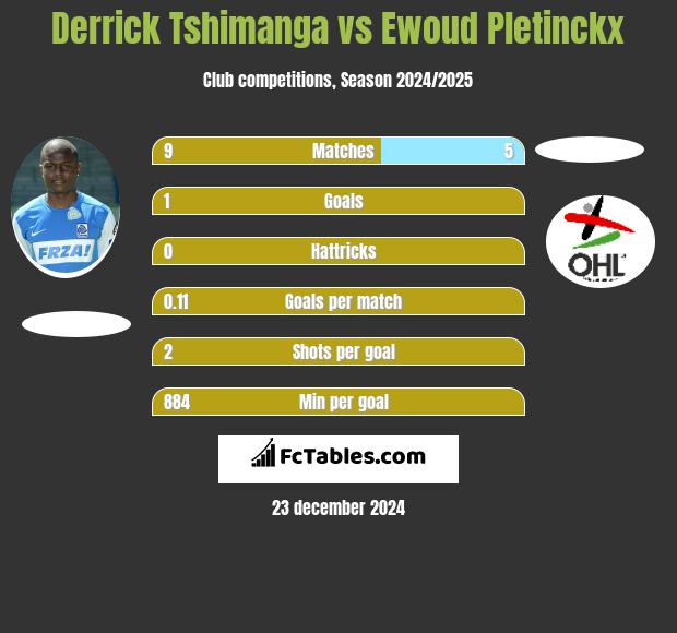 Derrick Tshimanga vs Ewoud Pletinckx h2h player stats