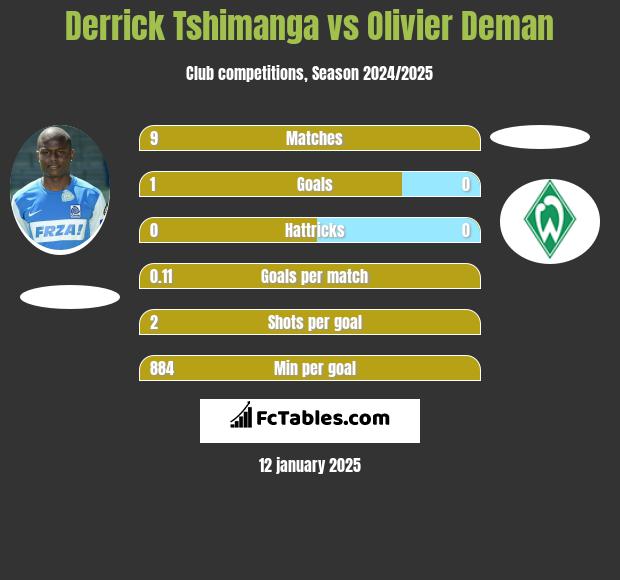 Derrick Tshimanga vs Olivier Deman h2h player stats