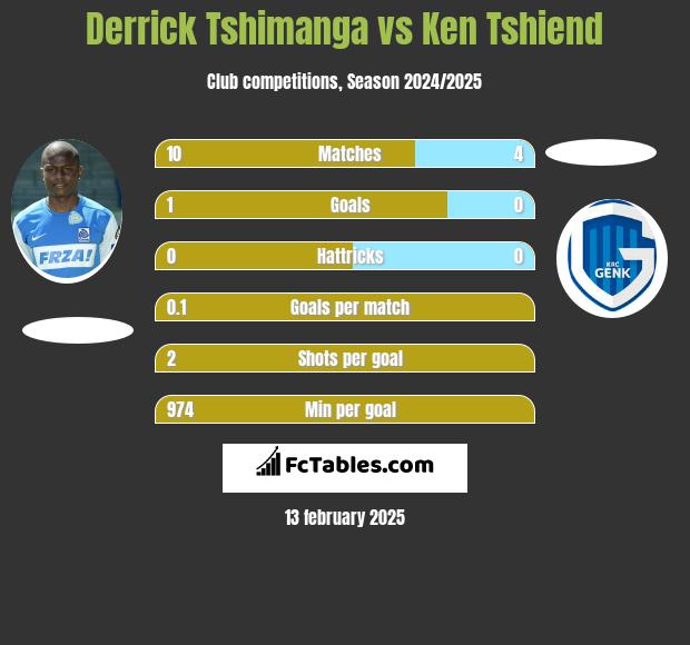 Derrick Tshimanga vs Ken Tshiend h2h player stats