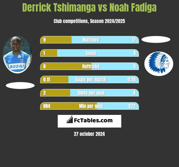 Derrick Tshimanga vs Noah Fadiga h2h player stats