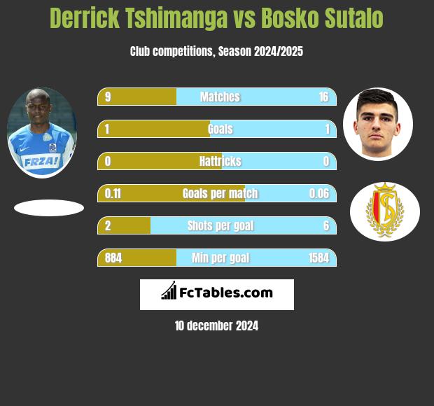 Derrick Tshimanga vs Bosko Sutalo h2h player stats