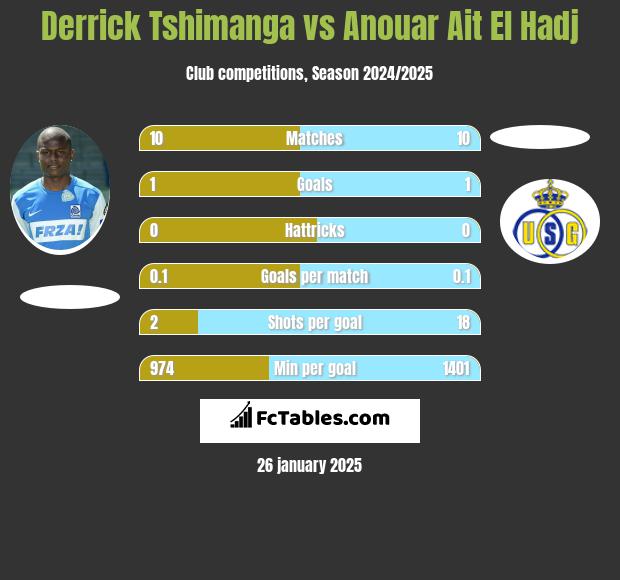 Derrick Tshimanga vs Anouar Ait El Hadj h2h player stats