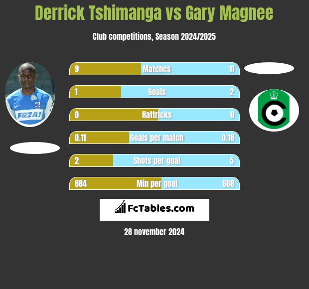 Derrick Tshimanga vs Gary Magnee h2h player stats