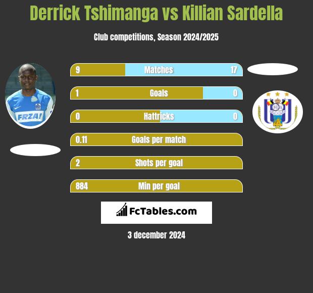 Derrick Tshimanga vs Killian Sardella h2h player stats