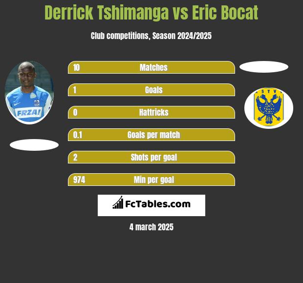 Derrick Tshimanga vs Eric Bocat h2h player stats