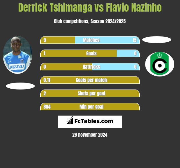 Derrick Tshimanga vs Flavio Nazinho h2h player stats