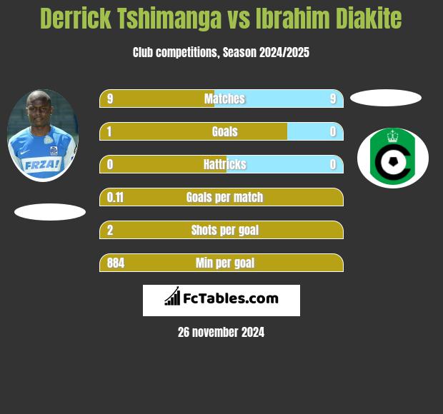 Derrick Tshimanga vs Ibrahim Diakite h2h player stats