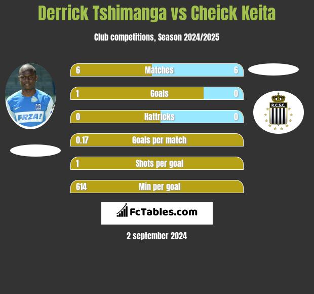 Derrick Tshimanga vs Cheick Keita h2h player stats