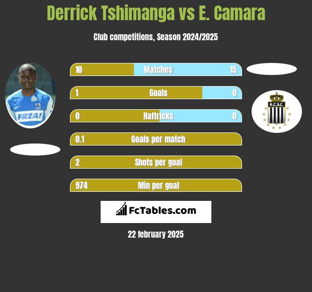 Derrick Tshimanga vs E. Camara h2h player stats