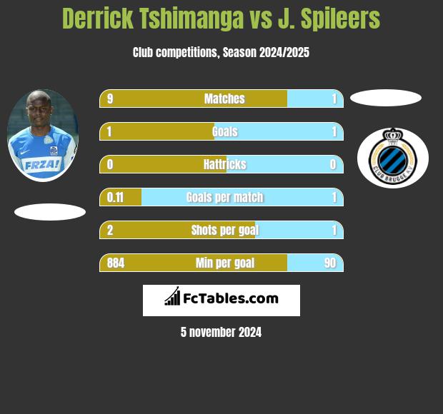 Derrick Tshimanga vs J. Spileers h2h player stats