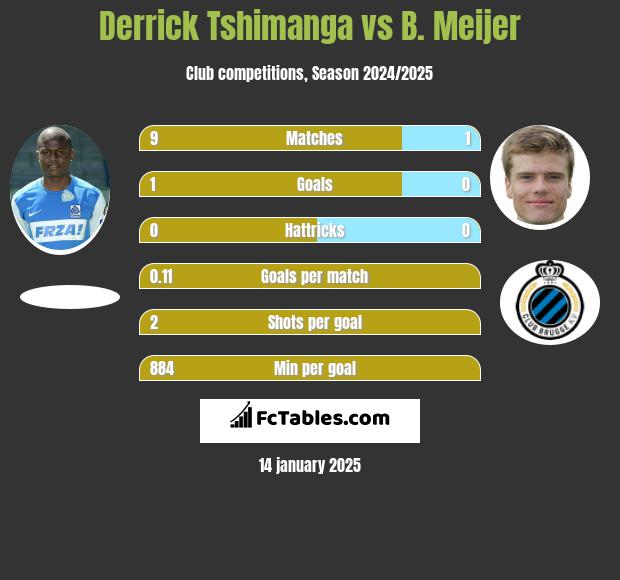 Derrick Tshimanga vs B. Meijer h2h player stats