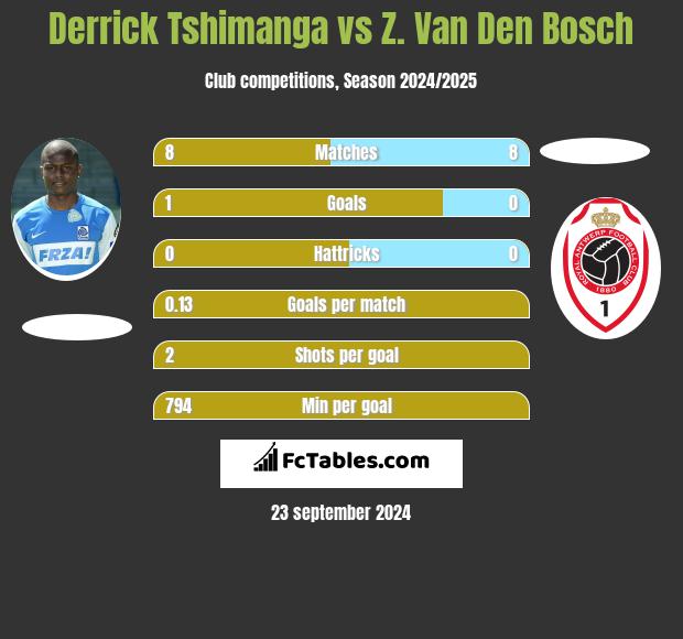 Derrick Tshimanga vs Z. Van Den Bosch h2h player stats