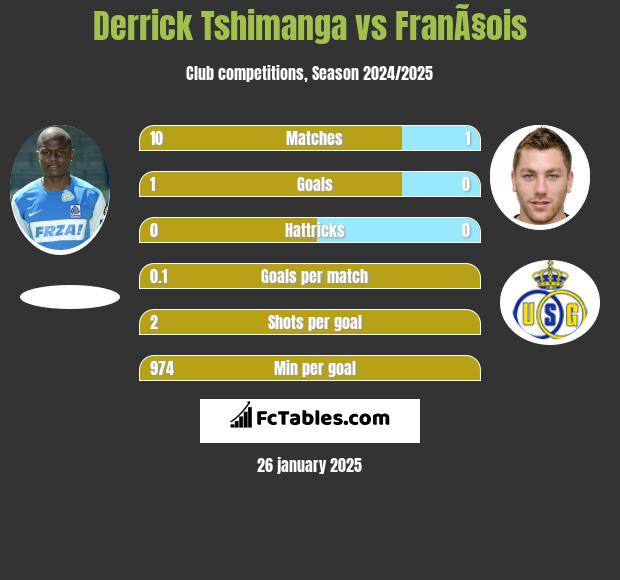 Derrick Tshimanga vs FranÃ§ois h2h player stats