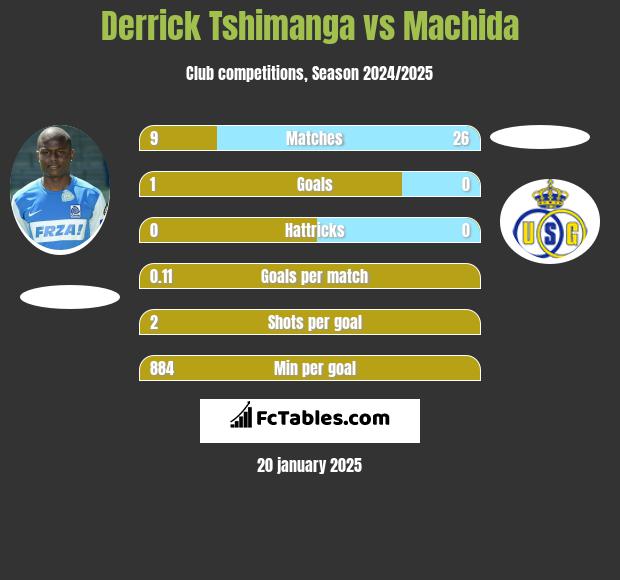 Derrick Tshimanga vs Machida h2h player stats