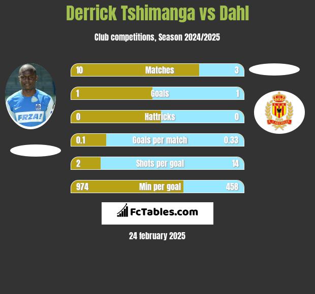 Derrick Tshimanga vs Dahl h2h player stats