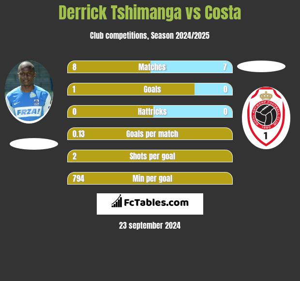 Derrick Tshimanga vs Costa h2h player stats