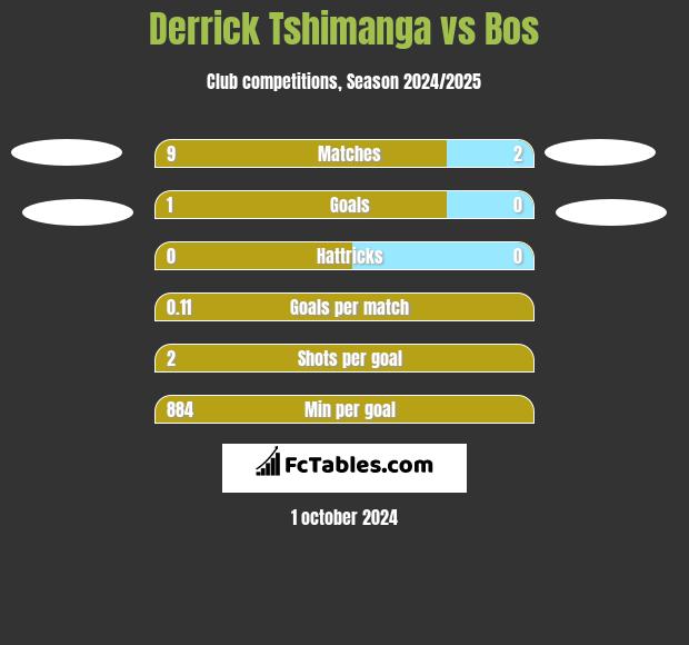 Derrick Tshimanga vs Bos h2h player stats