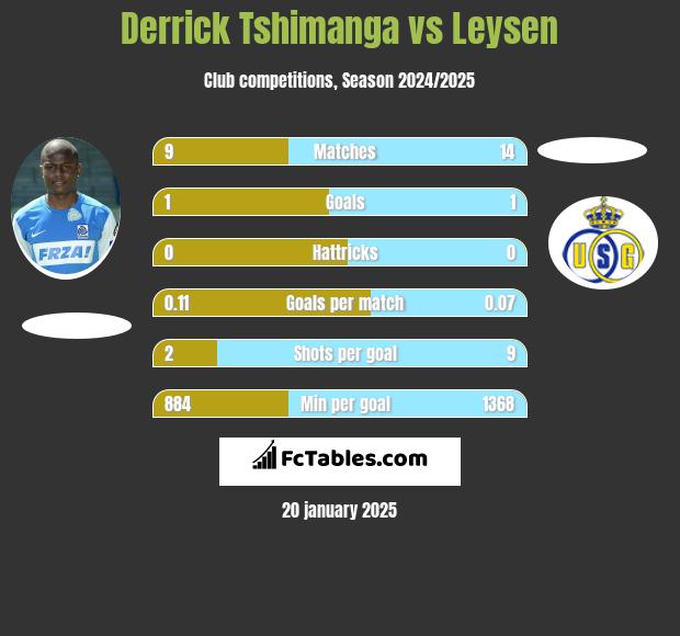 Derrick Tshimanga vs Leysen h2h player stats